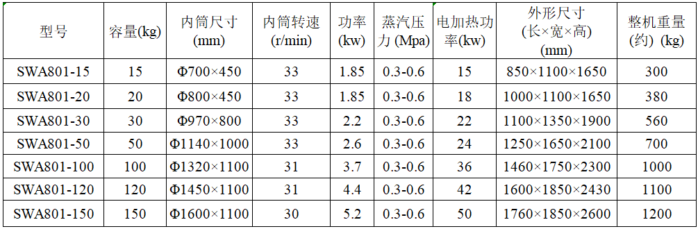 工業(yè)烘干機(jī)技術(shù)參數(shù)